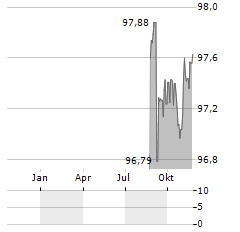 GUNVOR GROUP Aktie Chart 1 Jahr