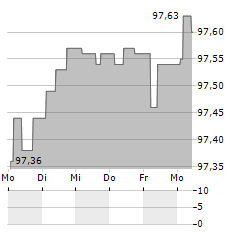 GUNVOR GROUP Aktie 5-Tage-Chart