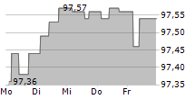 GUNVOR GROUP LTD 5-Tage-Chart