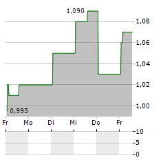 GURU ORGANIC ENERGY Aktie 5-Tage-Chart