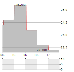 GUZMAN Y GOMEZ Aktie 5-Tage-Chart