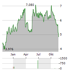 GVS Aktie Chart 1 Jahr