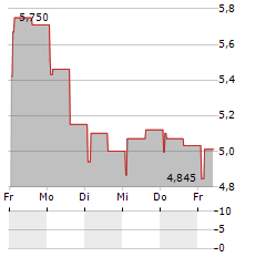 GVS Aktie 5-Tage-Chart