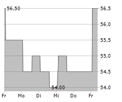 GXO LOGISTICS INC Chart 1 Jahr