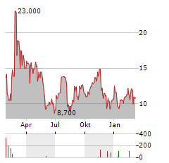 GYRE THERAPEUTICS Aktie Chart 1 Jahr