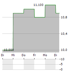 GYRE THERAPEUTICS Aktie 5-Tage-Chart