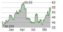 H&E EQUIPMENT SERVICES INC Chart 1 Jahr