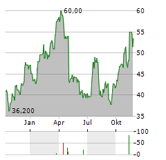 H&E EQUIPMENT SERVICES Aktie Chart 1 Jahr