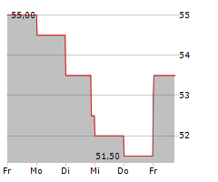 H&E EQUIPMENT SERVICES INC Chart 1 Jahr