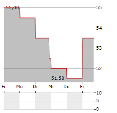 H&E EQUIPMENT SERVICES Aktie 5-Tage-Chart