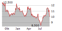 H.I.S CO LTD Chart 1 Jahr