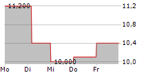 H.I.S CO LTD 5-Tage-Chart