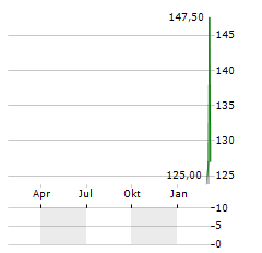 H&K Aktie Chart 1 Jahr