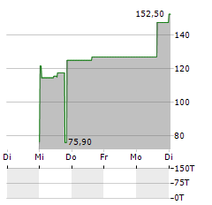 H&K Aktie 5-Tage-Chart