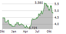 H LUNDBECK A/S A Chart 1 Jahr