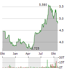 H LUNDBECK A/S A Aktie Chart 1 Jahr