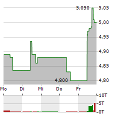 H LUNDBECK A/S A Aktie 5-Tage-Chart