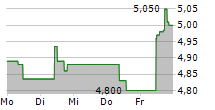 H LUNDBECK A/S A 5-Tage-Chart