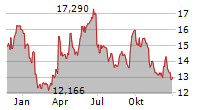 H&M HENNES & MAURITZ AB Chart 1 Jahr