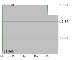 H&M HENNES & MAURITZ AB Chart 1 Jahr