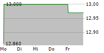 H&M HENNES & MAURITZ AB 5-Tage-Chart