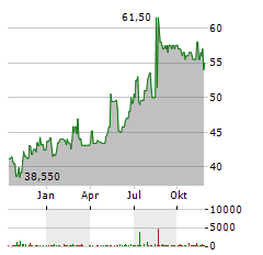 H&R BLOCK Aktie Chart 1 Jahr