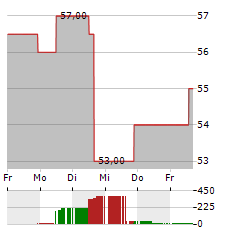 H&R BLOCK Aktie 5-Tage-Chart