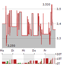 H&R Aktie 5-Tage-Chart