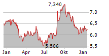 H&R REAL ESTATE INVESTMENT TRUST Chart 1 Jahr