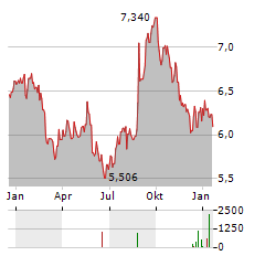 H&R REIT Aktie Chart 1 Jahr