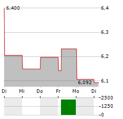 H&R REIT Aktie 5-Tage-Chart