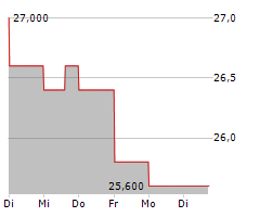 H WORLD GROUP LTD ADR Chart 1 Jahr