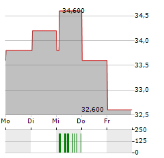 H WORLD GROUP LTD ADR Aktie 5-Tage-Chart