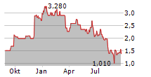 H2 CORE AG Chart 1 Jahr