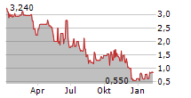 H2 CORE AG Chart 1 Jahr