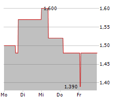 H2 CORE AG Chart 1 Jahr