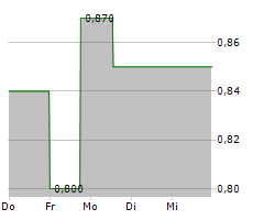 H2 CORE AG Chart 1 Jahr