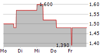 H2 CORE AG 5-Tage-Chart