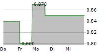 H2 CORE AG 5-Tage-Chart