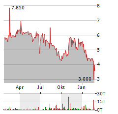 H2APEX GROUP Aktie Chart 1 Jahr