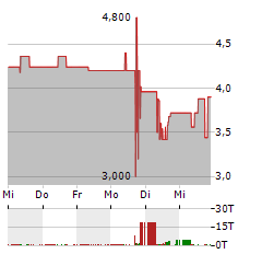 H2APEX GROUP Aktie 5-Tage-Chart