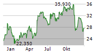 HA SUSTAINABLE INFRASTRUCTURE CAPITAL INC Chart 1 Jahr