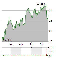 HA SUSTAINABLE INFRASTRUCTURE CAPITAL Aktie Chart 1 Jahr