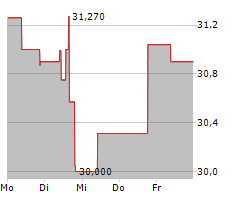 HA SUSTAINABLE INFRASTRUCTURE CAPITAL INC Chart 1 Jahr