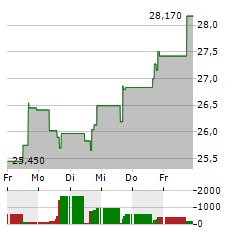 HA SUSTAINABLE INFRASTRUCTURE CAPITAL Aktie 5-Tage-Chart