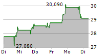 HA SUSTAINABLE INFRASTRUCTURE CAPITAL INC 5-Tage-Chart