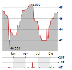 HABONA NAHVERSORGUNGSFONDS DEUTSCHLAND Aktie Chart 1 Jahr