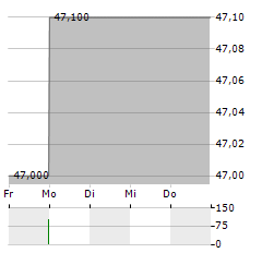 HABONA NAHVERSORGUNGSFONDS DEUTSCHLAND Aktie 5-Tage-Chart