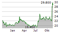 HACKETT GROUP INC Chart 1 Jahr