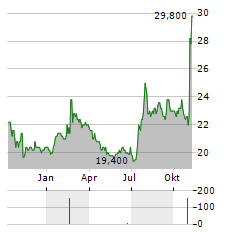 HACKETT GROUP Aktie Chart 1 Jahr